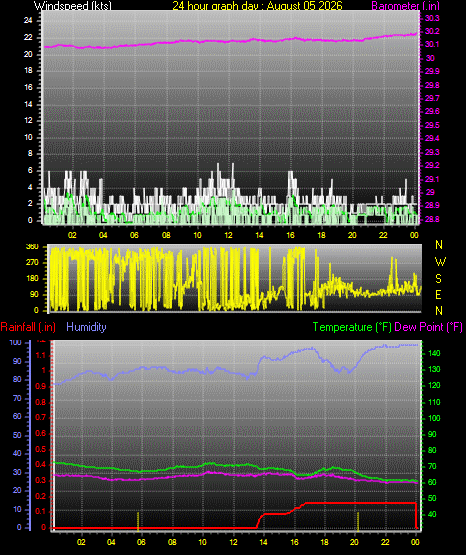 24 Hour Graph for Day 05
