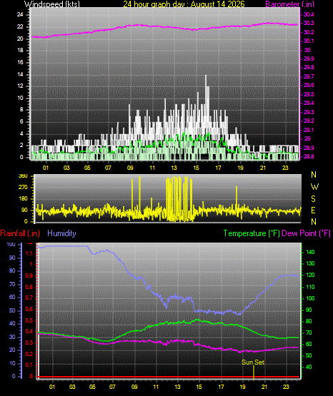 24 Hour Graph for Day 14
