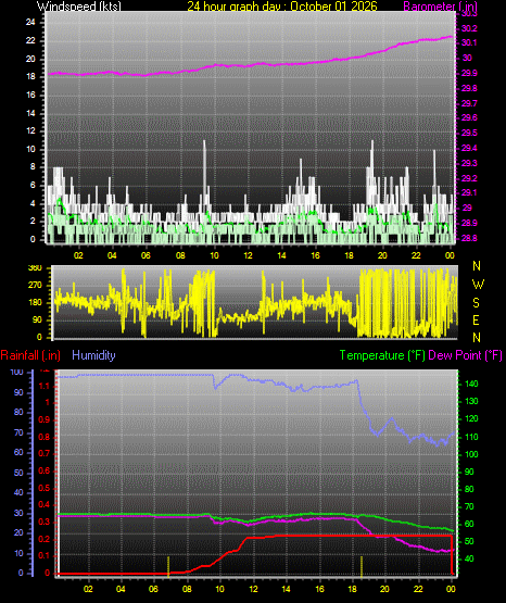 24 Hour Graph for Day 01