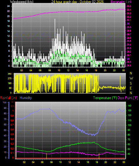 24 Hour Graph for Day 02