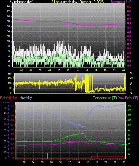 24 Hour Graph for Day 12
