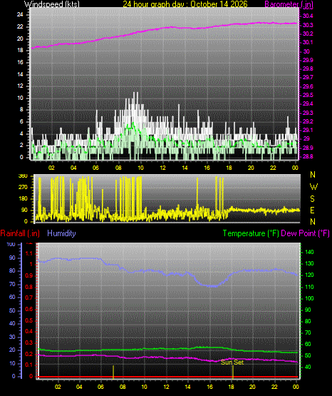 24 Hour Graph for Day 14