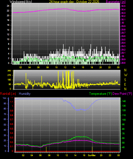 24 Hour Graph for Day 22