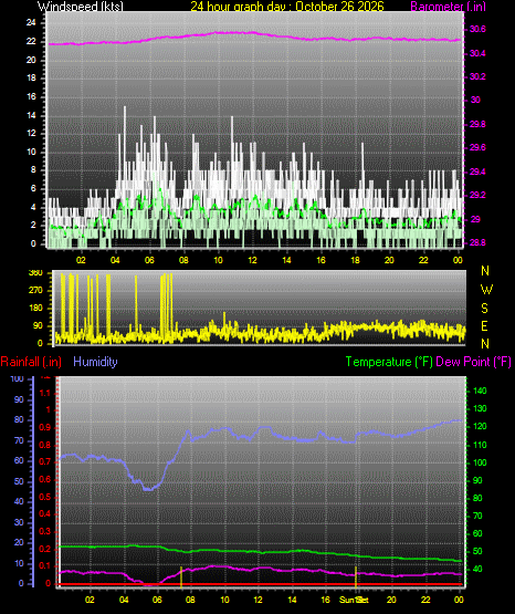 24 Hour Graph for Day 26