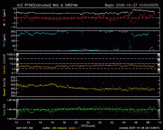 Graph showing Real-Time Solar Wind